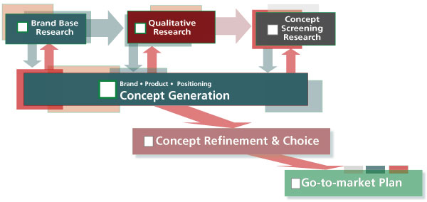 Branding research